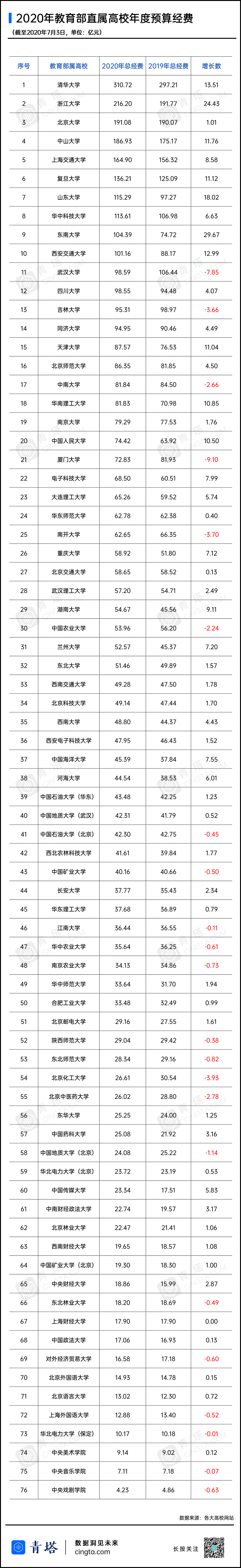 教育部直属高校公布2020年预算-会道网