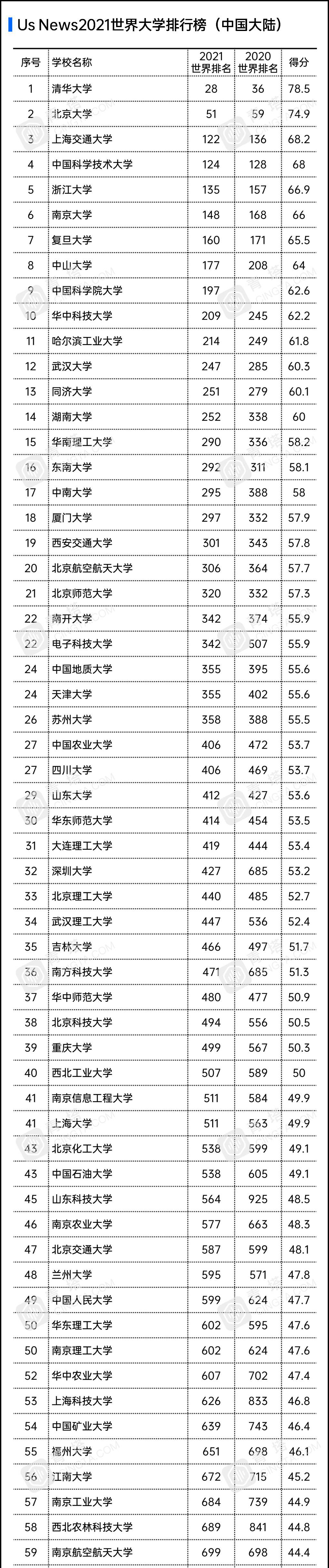 USNews2021世界大学排行榜出炉-会道网